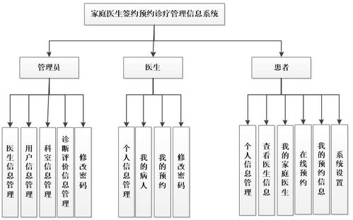 基于PHP與MySQL的家庭醫(yī)生簽約預約診療管理信息系統(tǒng)設(shè)計與開發(fā)
